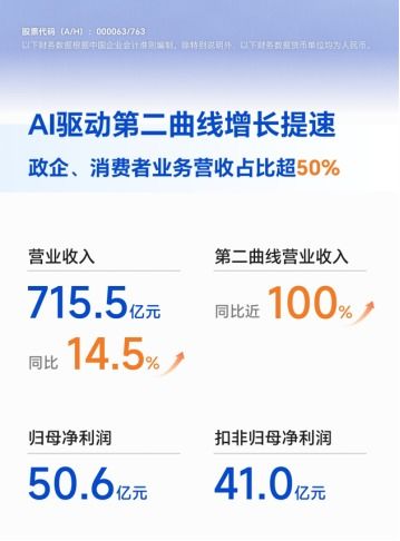 中興通訊半年報(bào) 營(yíng)收715.5億元，同比增長(zhǎng)14.5%，通訊產(chǎn)品研發(fā)成核心動(dòng)力